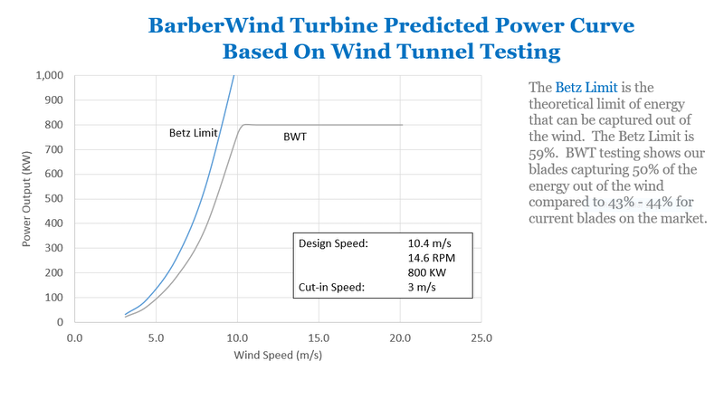 BarberWind Turbines Predicated Power Curve based on Wind Tunnel Testing